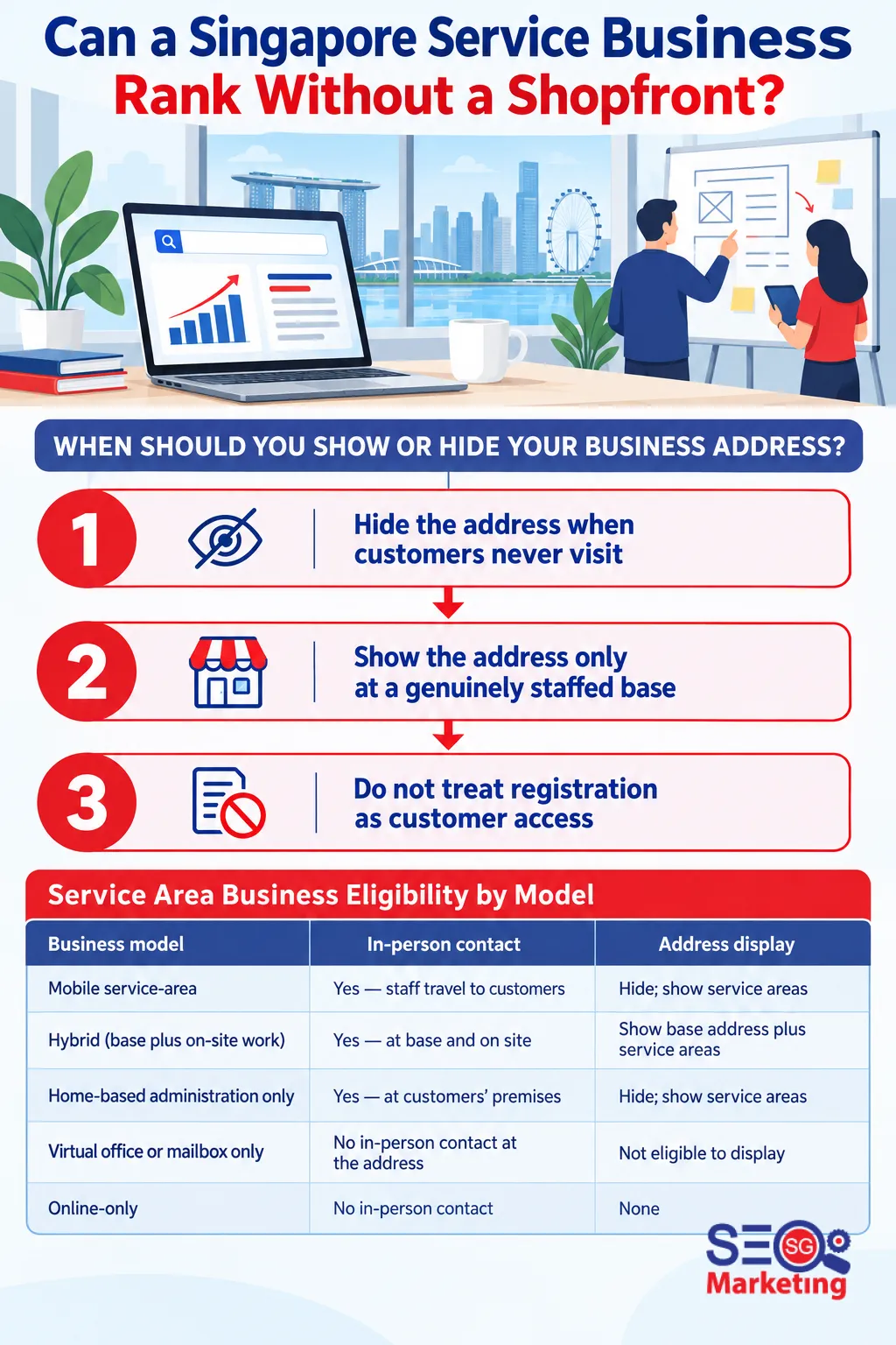 Infographic: Can a Singapore Service Business Rank Without a Shopfront? — 3 steps: Hide the address when customers never visit, Show the address only at a genuinely staffed base, Do not treat registration as customer access